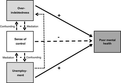 Overindebtedness, unemployment, and poor mental health – and the role of sense of control: a population-based Swiss study